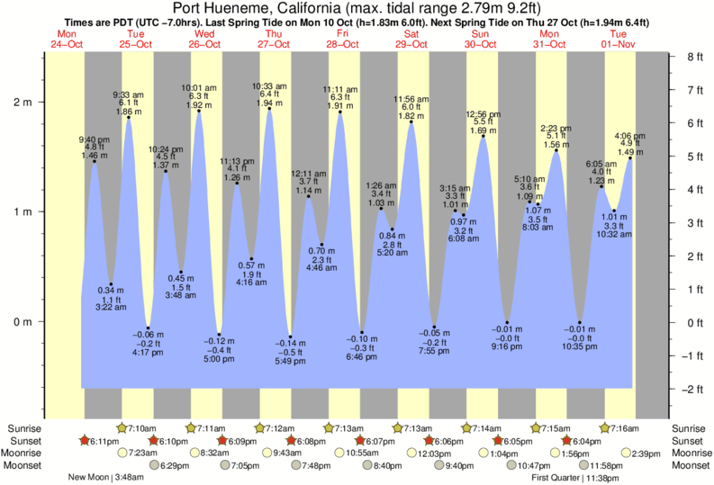 Ormond Beach Tide Chart