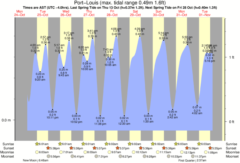 tide graph for Port-Louis near Antigues Cape surf break