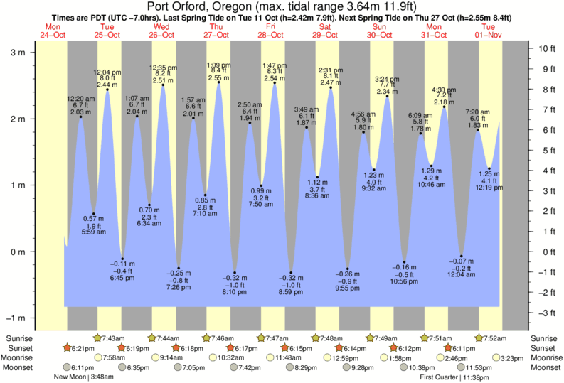 tide graph for Port Orford surf break