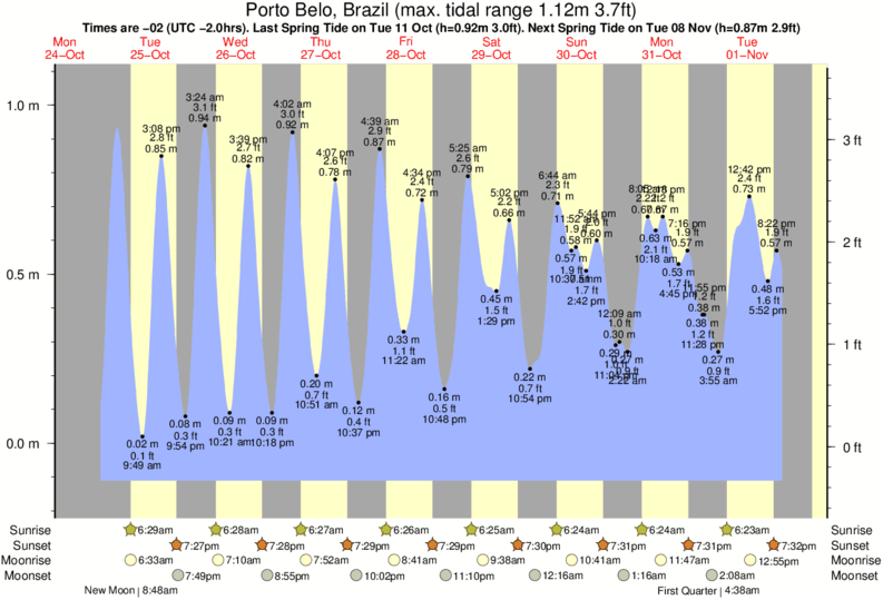 tide graph for Porto Belo, Brazil near Itapema - Norte surf break
