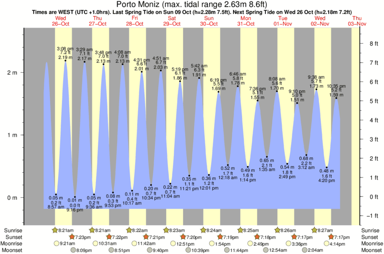 tide graph for Porto Moniz near Ribeira da Janela surf break