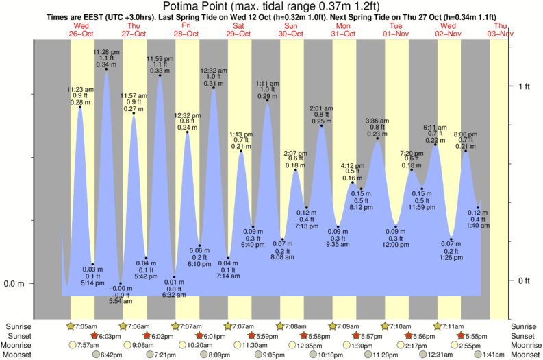 tide graph for Potima Point surf break