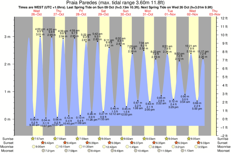 tide graph for Praia Paredes surf break