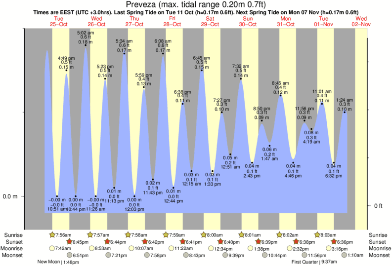 tide graph for Preveza near Mitikas Reef surf break