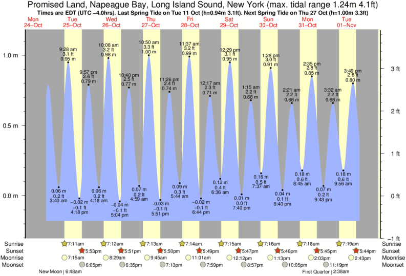 East Hampton Tide Chart