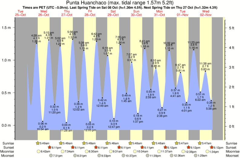 tide graph for Punta Huanchaco surf break