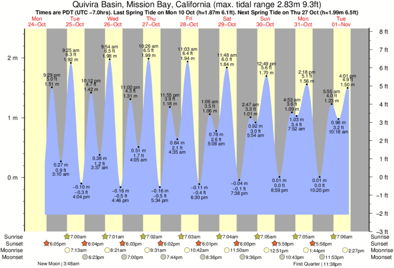 Carlsbad Tide Chart