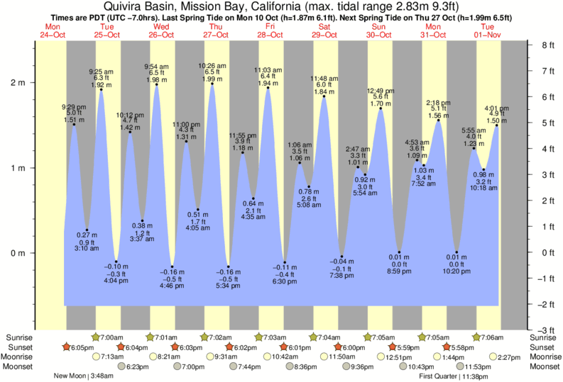 Oceanside Tide Chart