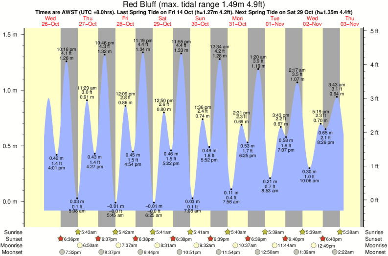 tide graph for Red Bluff surf break