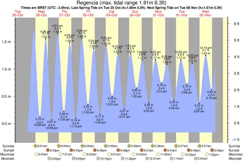 tide graph for Regencia surf break
