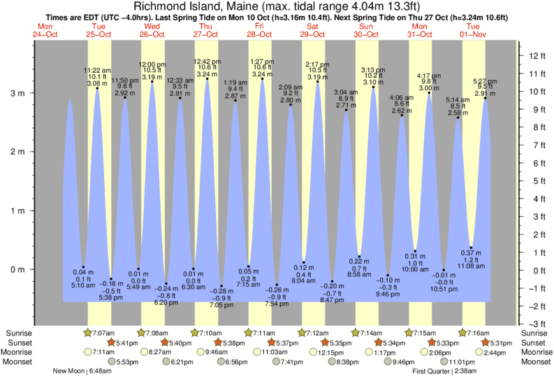 Higgins Beach Tide Chart