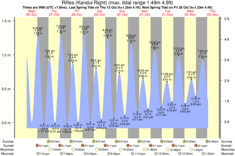 tide graph for Rifles (Kandui Right) surf break