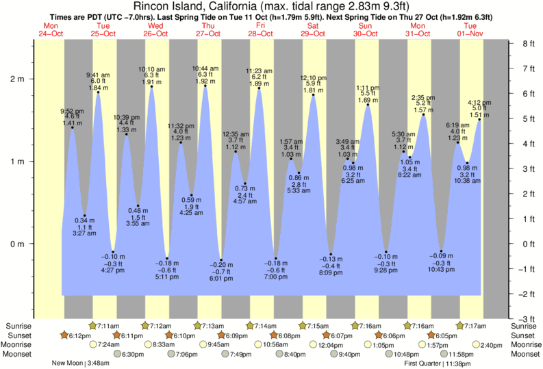 San Diego Tide Chart Calendar