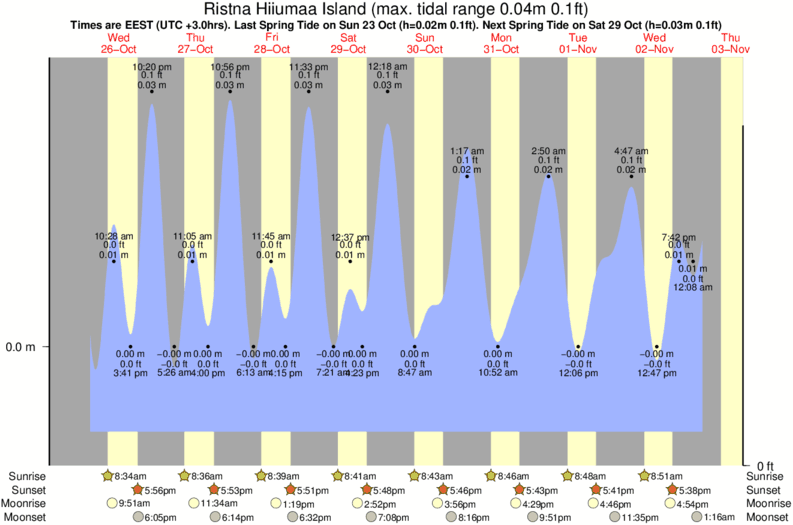 3 21 Vs 3 38 Chart