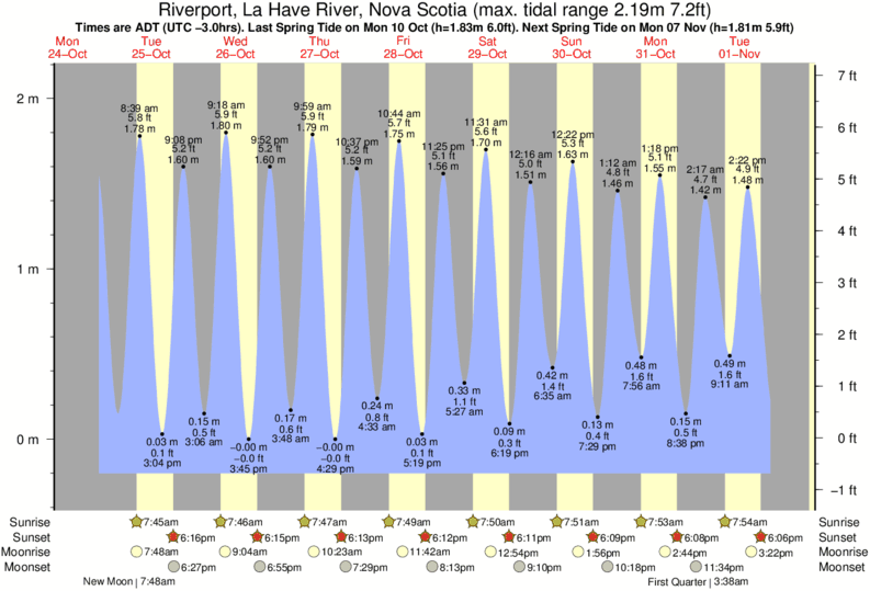 Vancouver Tide Chart Today