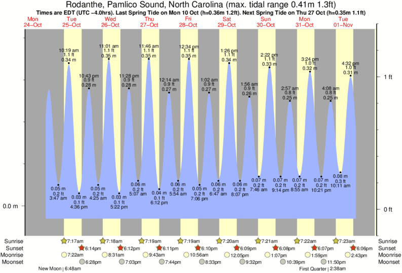 Rodanthe Tide Chart