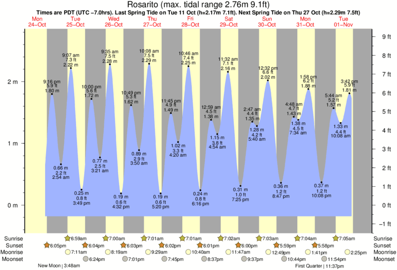 Rosarito Tide Times & Tide Charts
