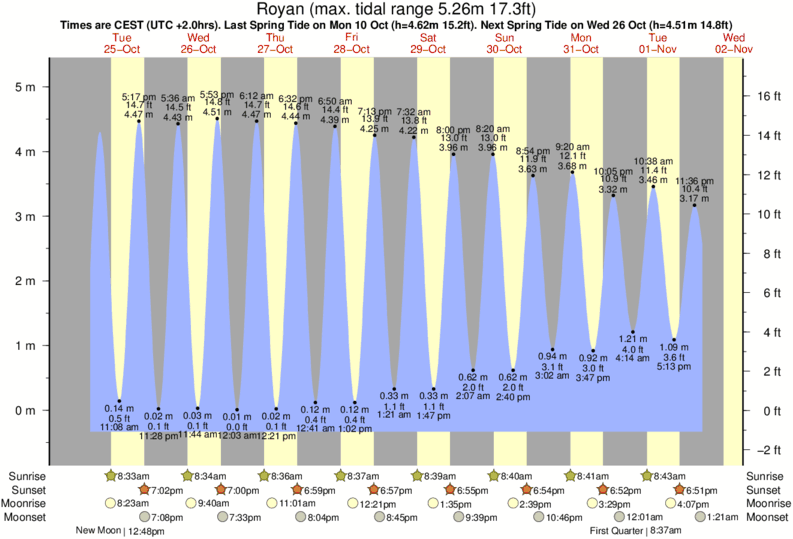 tide graph for Royan near Nauzan surf break