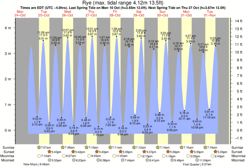 Great Bay Tide Chart Nh