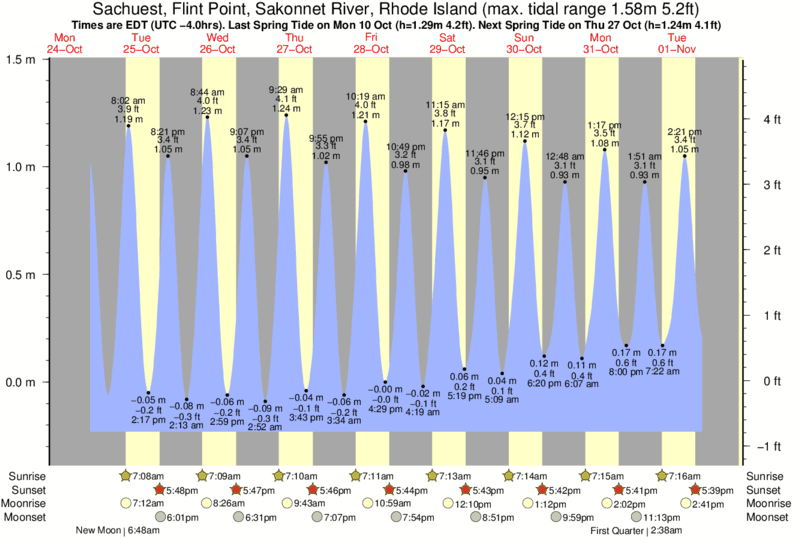 tide graph for Sachuest, Flint Point, Sakonnet River, Rhode Island near Sakonnet River Break surf break