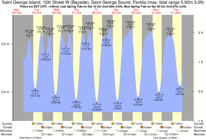 St George Island Tide Chart