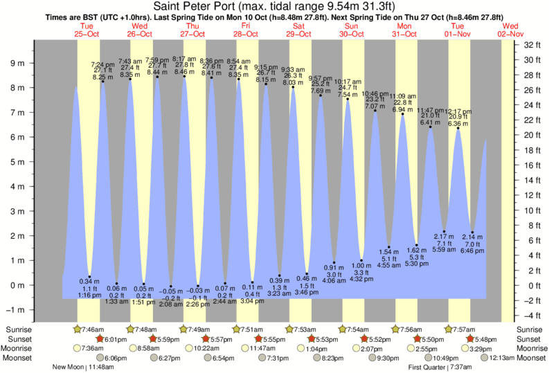 tide graph for Saint Peter Port near Dom Hue surf break