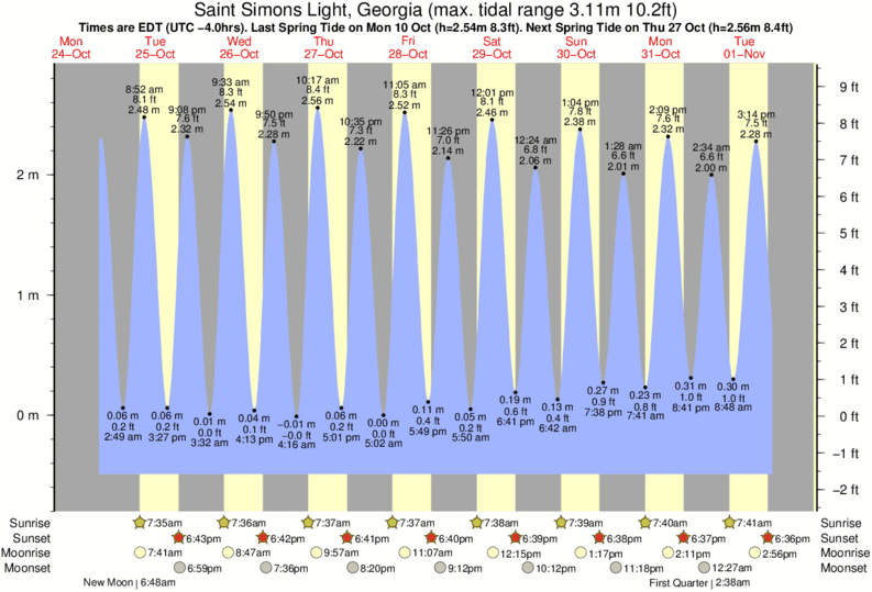 Sea Island Tide Chart