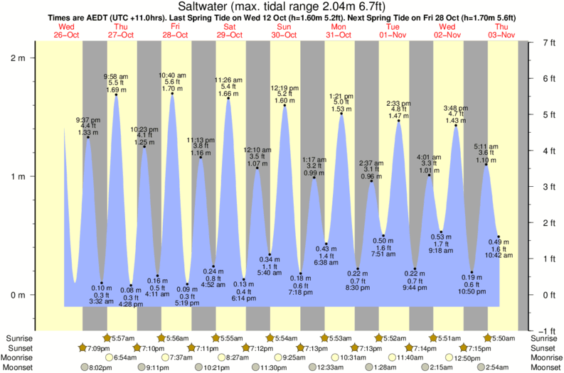 Saltwater Tide Chart