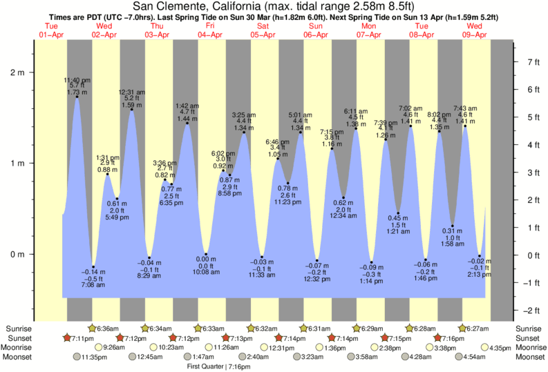 Huntington Beach Tide Chart