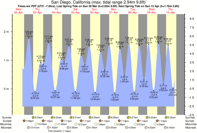 Coronado Beaches Tide Times & Tide Charts