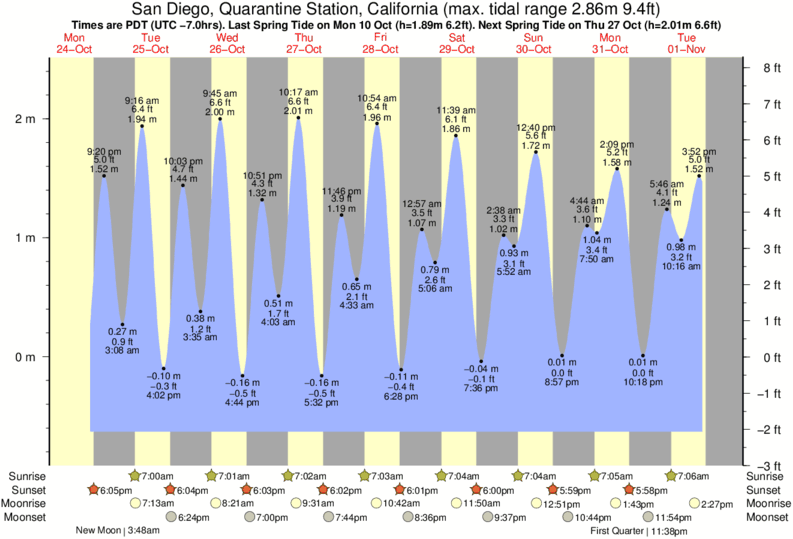 Tide Chart For San Diego California