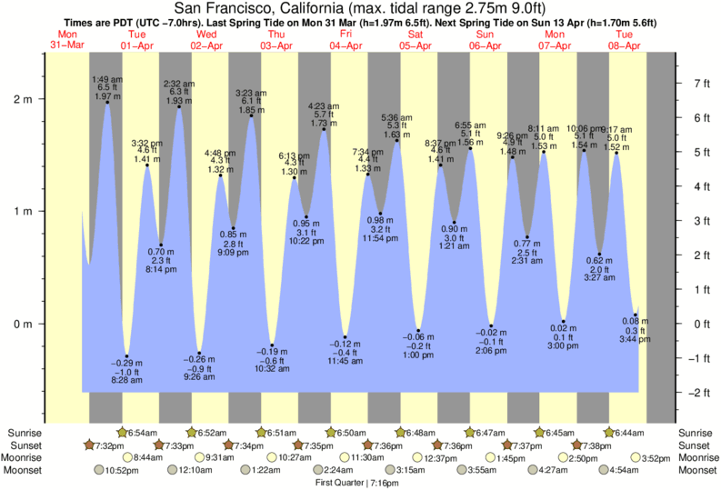 San Luis Obispo Tide Chart