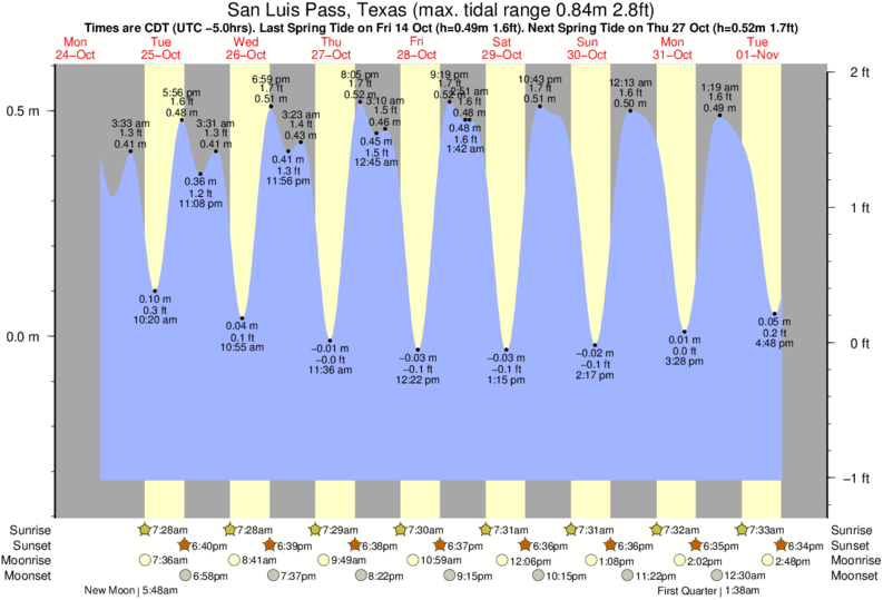 South Freeport Tide Chart