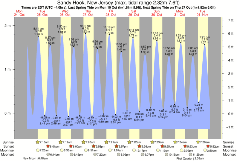 Lbi Tide Charts 2017