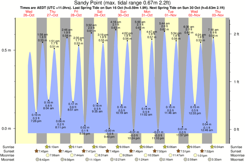 Sandy Point Tide Times & Tide Charts