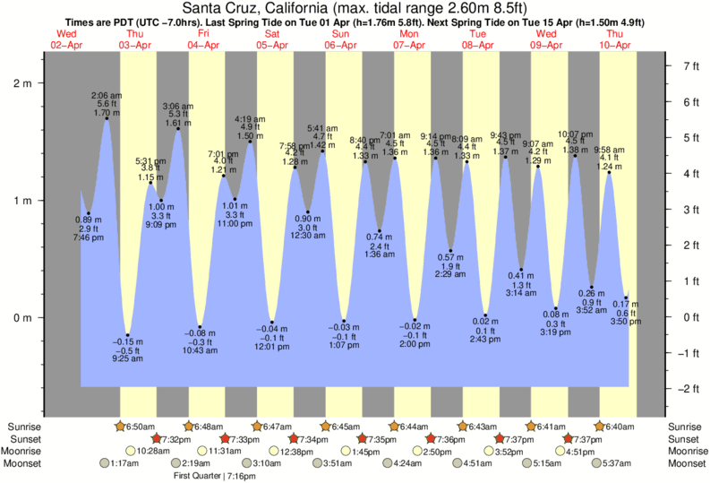 Tide Chart Santa Cruz