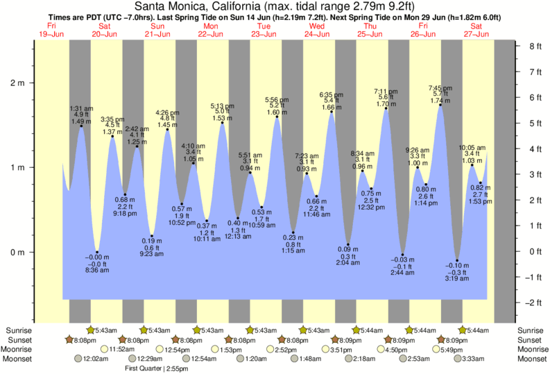 Santa Monica Pier Tide Times Tide Charts