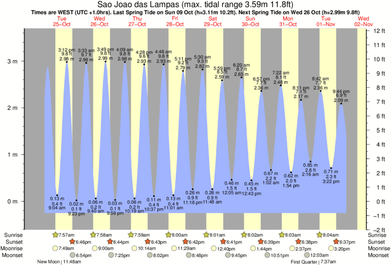 tide graph for Sao Joao das Lampas near Furnas surf break