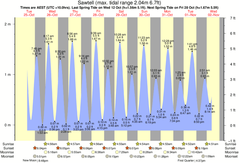 tide graph for Sawtell near Valla Beach surf break
