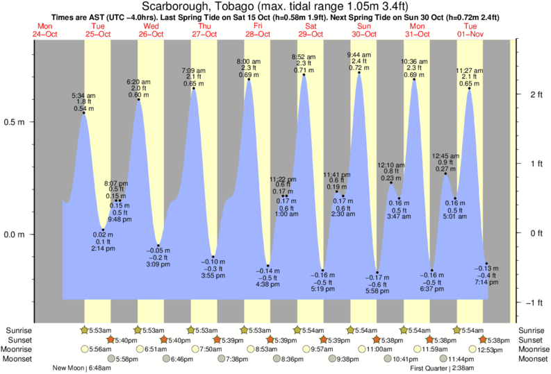 tide graph for Scarborough, Tobago near Mount Irvine surf break