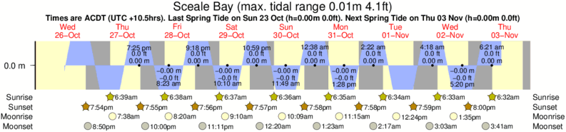 Coles Point Tide Chart