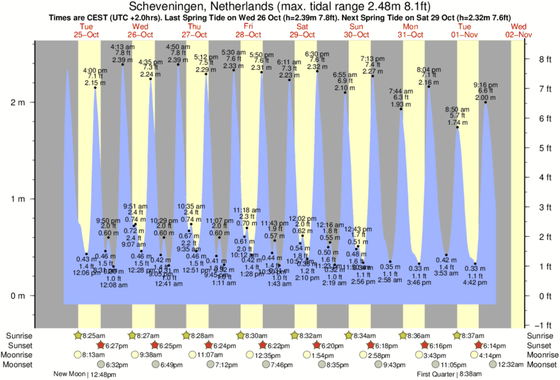tide graph for Scheveningen, Netherlands near Noorderstrand surf break