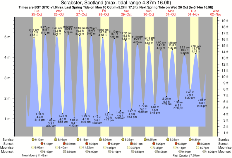 tide graph for Scrabster, Scotland near Thurso East surf break