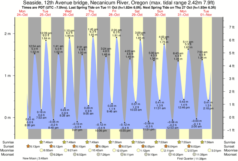 Indian River Tide Chart