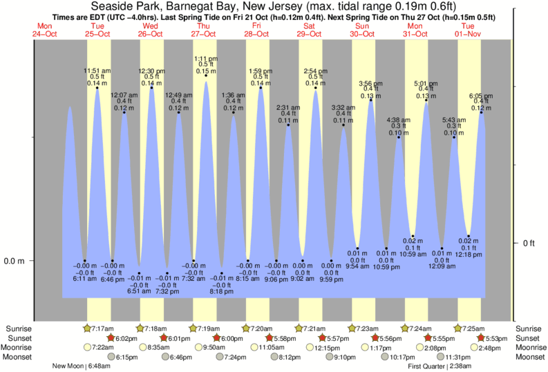 Barnegat Light Tide Chart 2018