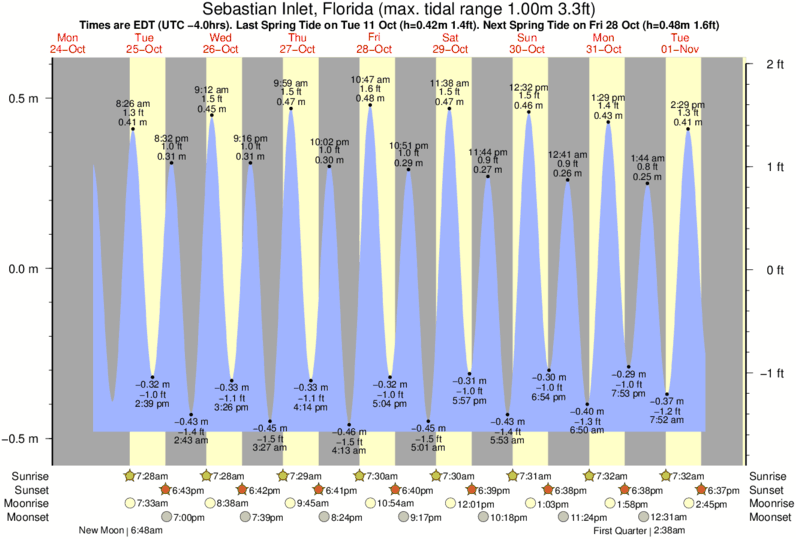 Sebastian Inlet Tide Chart