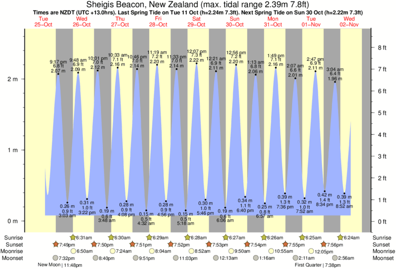 tide graph for Sheigis Beacon, New Zealand near Ranganunu Harbour surf break