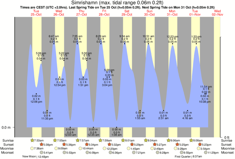 tide graph for Simrishamn near Vik surf break