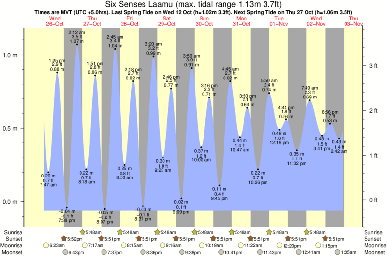 High Low Tide Chart