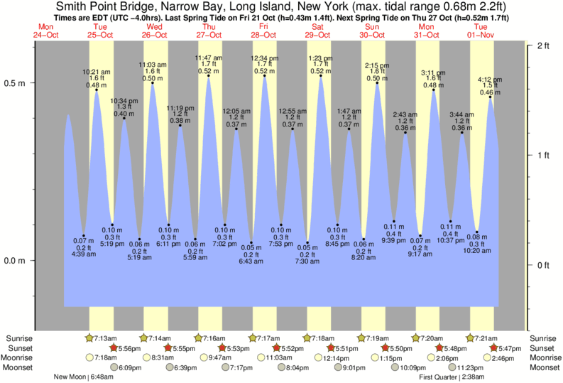 Ny Tide Chart Long Island